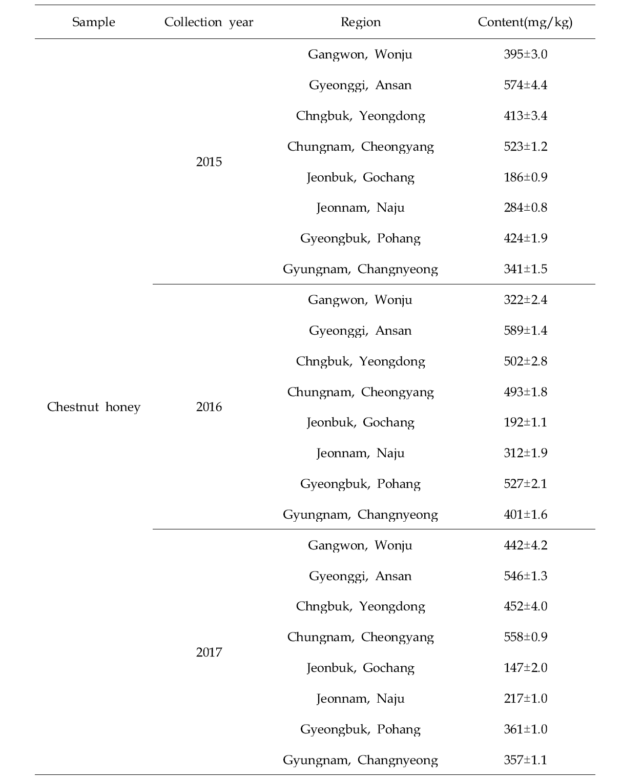 Content of kynurenic acid in chestnut honeys collected from different regions from 2015 to 2017 year in Korea