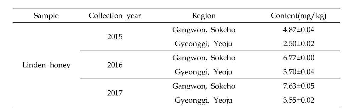 Content of 4-(1-hydroxy-1-methylethyl)-cyclohexa-1,3-diene carboxylic acid in linden honeys collected from different regions from 2015 to 2017 year in Korea