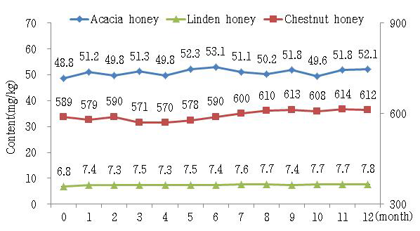 Stability evaluation of marker compounds in acacia-, chestnut- and linden honeys at cold temperature(4±2℃)