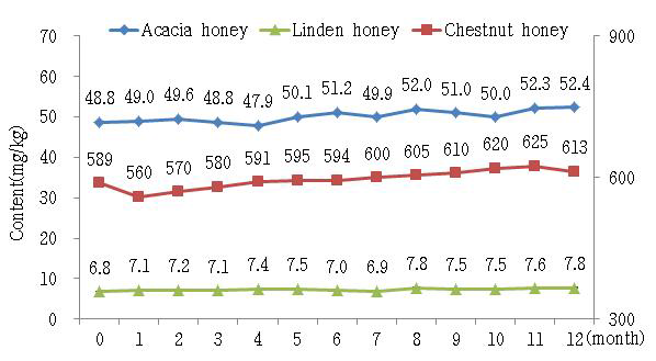 Stability evaluation of marker compounds in acacia-, chestnut- and linden honeys at room temperature(25±5℃)
