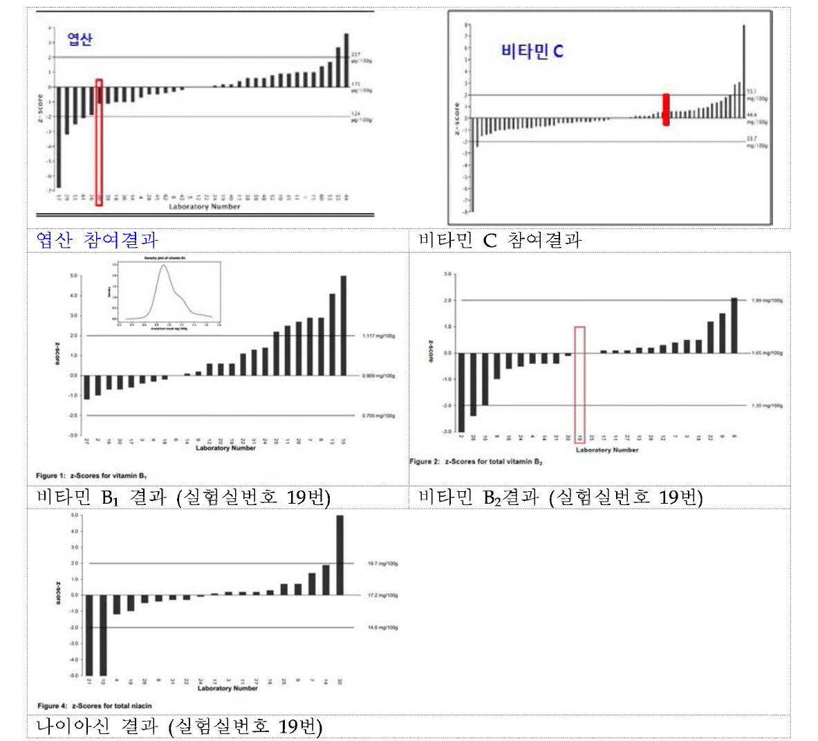 엽산, 비타민 C, Bi, B2, 나이아신 성분 FAPAS 참여 결과