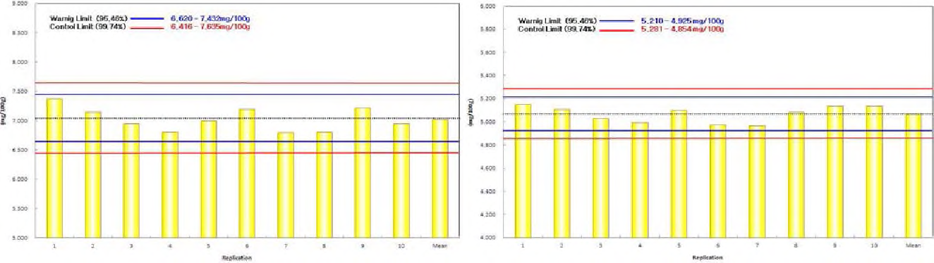 조제 강화분유를 이용한 2015년 5 9월까지 판토텐산의 reference value 및 허용한 계(좌)，9 11월까지 판토텐산의 reference value 및 허용한계(우)