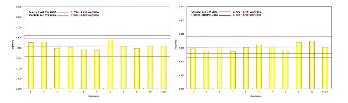 조제 강화분유를 이용한 2016년 판토텐산의 reference value 및 허용한계(좌), 2017 년 판토텐산의 reference value 및 허용한계(우)