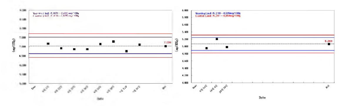 조제 강화분유를 이용한 2015년 5 9월까지 판토텐산의 in-house control 정도관리 (좌) 및 9~11월까지 판토텐산의 in-house control 정도관리(우)