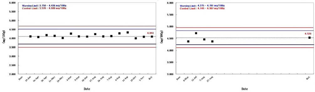 조제 강화분유를 이용한 2016년 판토텐산의 in-house control 정도관리(좌) 및 2017 년 판토텐산의 in-house control 정도관리 (우)