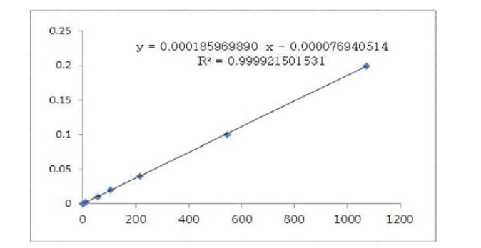 비타민 B6의 표준검량선