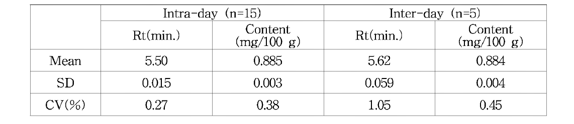 HPLC-FLD 방법을 이용한 비타민 B6의 intra 및 inter-day 재현성평가