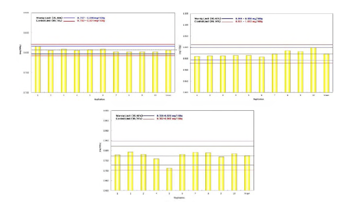 조제 강화분유를 이용한 2015년도 비타민 B6의 reference value 및 허용한계(좌), 2016년도 비타민 B6의 reference value 및 허용한계(우) 및 2017년도 비타민 B6의 reference value 및 허용한계(하)