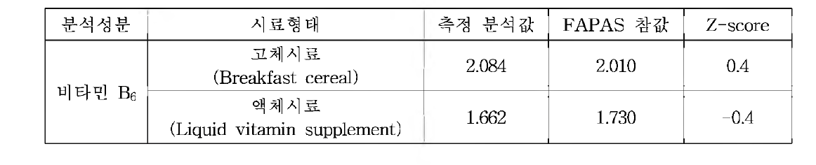 비 타민 B6 FAPAS proficiency test 결과