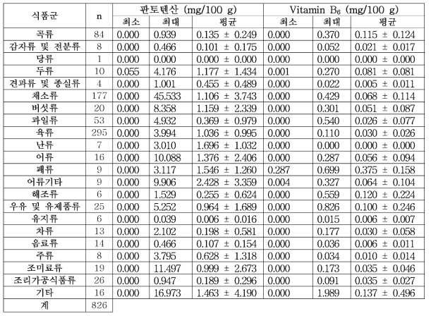 농식품자원 함유 판토텐산 및 비타민 B6의 함량 평가