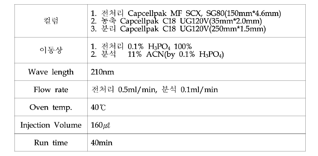 HPLC Condition