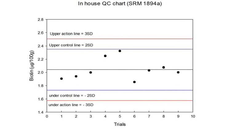 In-house QC chart