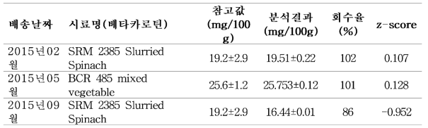 베타카로틴 CRM 분석결과