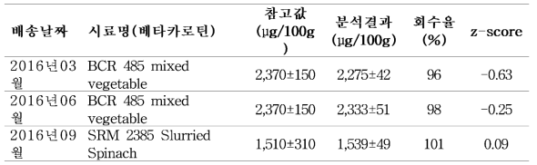 베타카로틴 CRM 분석결과