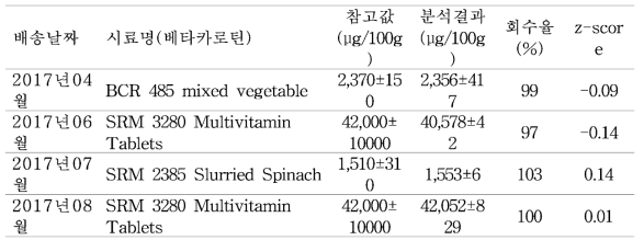 베타카로틴 CRM 분석결과