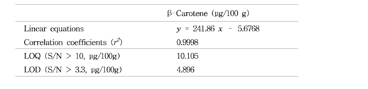 Linear equa仕on, correlation coefficients, limit of quan仕社cation (LOQ) and limit of detection (LOD) of ^-carotene