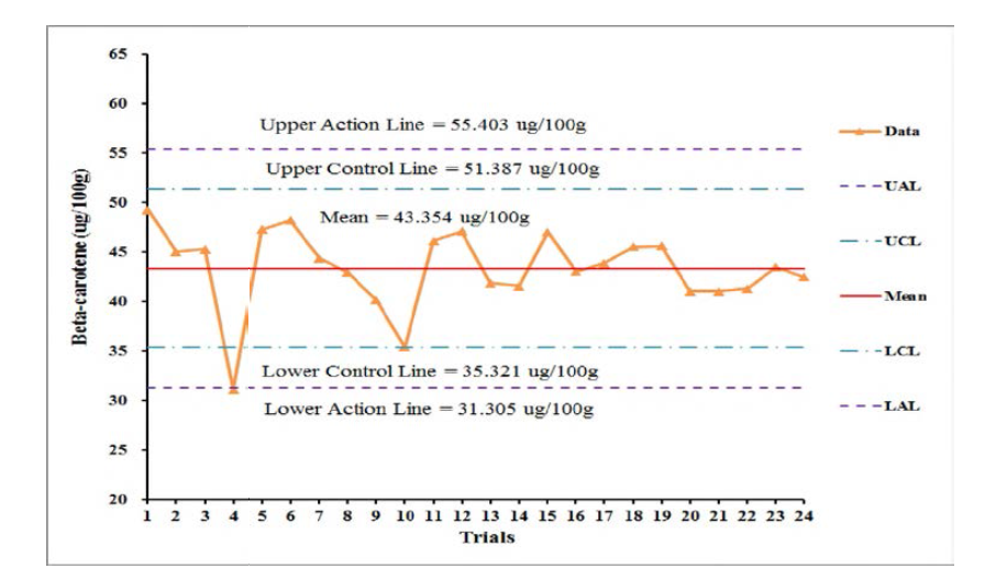 2015년 분석 된 In-house material(분유)의 베타카로틴 분석 QC chart