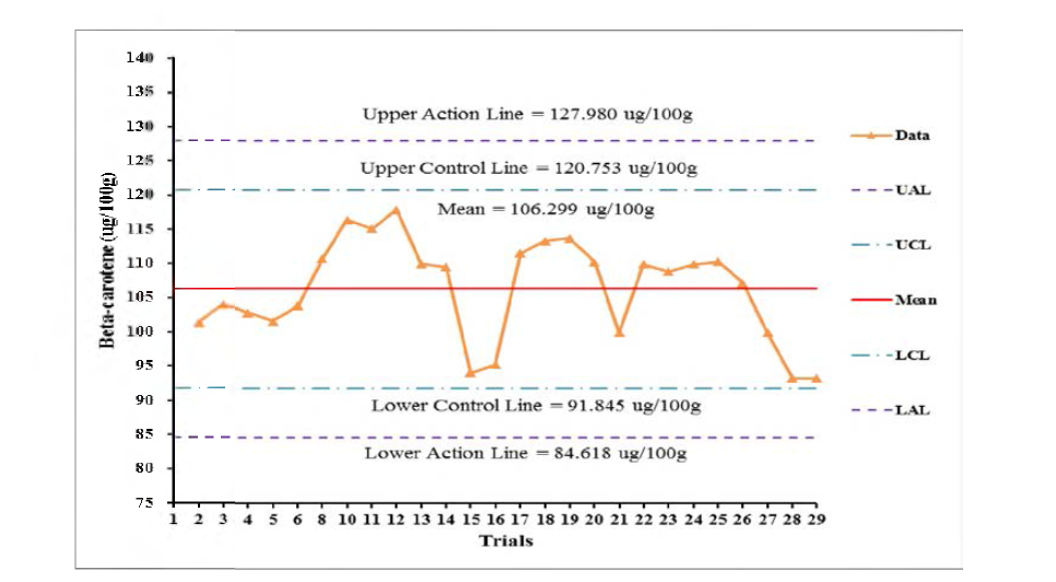 2016년 분석 된 In-house material(분유)의 베타카로틴 분석 QC chart
