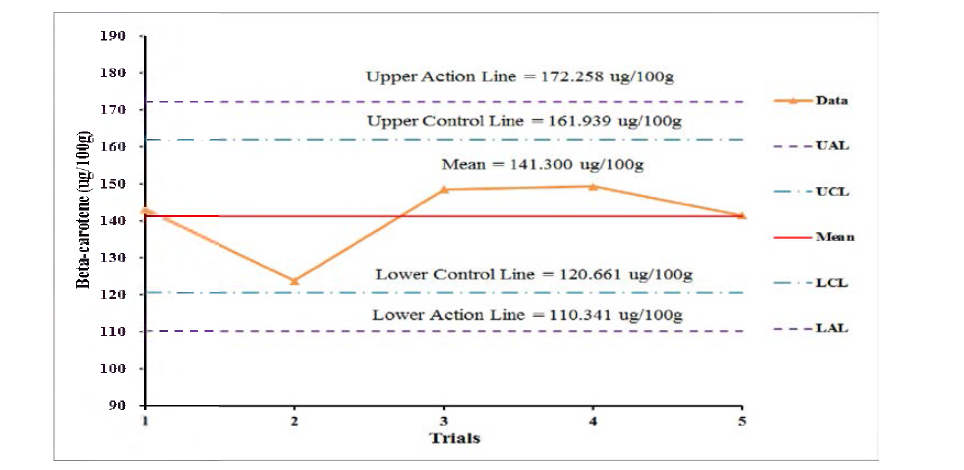 2017년 분석된 In-house materiaK분유)의 베타카로틴 분석 QC chart