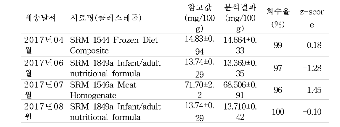 콜레스테롤 CRM 분석결과