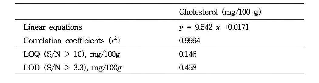 Linear equation, correlation coefficients，limit of quantification (LOQ) and limit of detection (LOD) of cholesterol