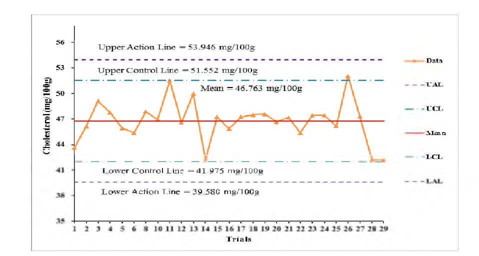 2016년 분석된 In-house material(분유)의 콜레스테롤 분석 QC chart