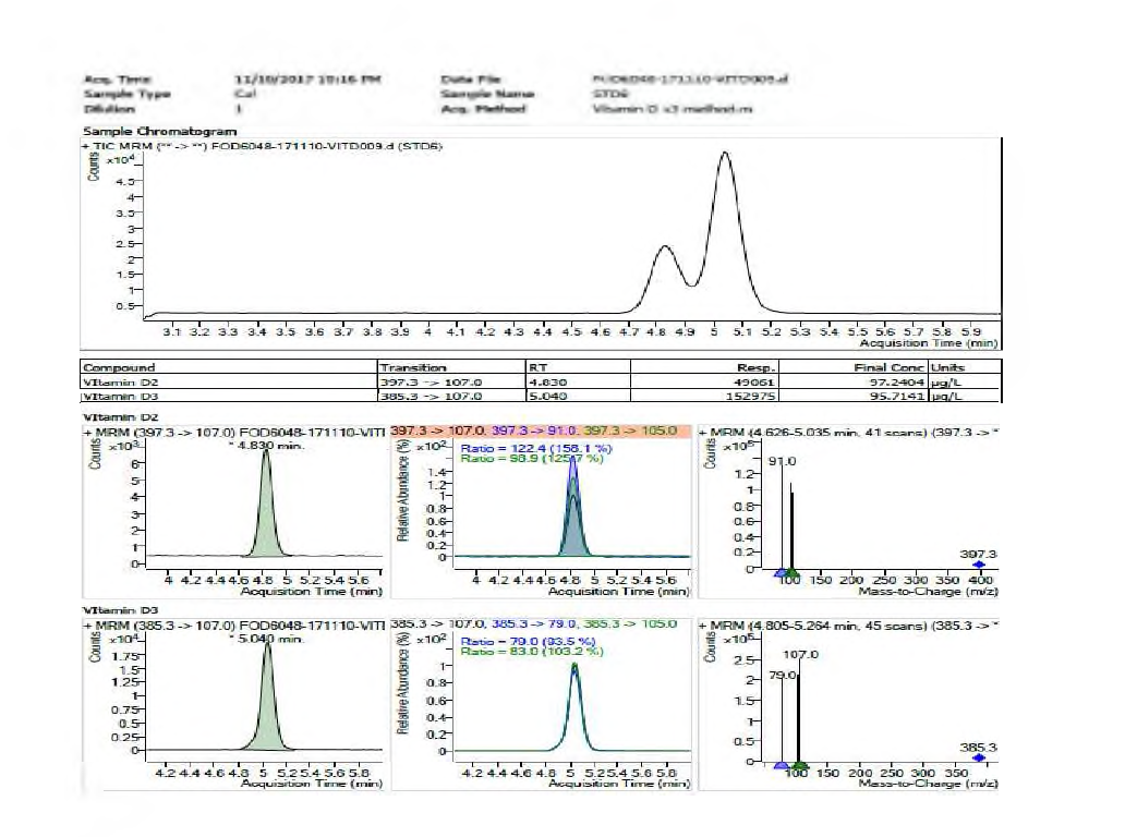 LC-MS/MS 를 통한 비타민 D 표준품의 크로마토그램