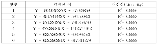 비타민 D2의 횟수별 검량선 식 및 직선성