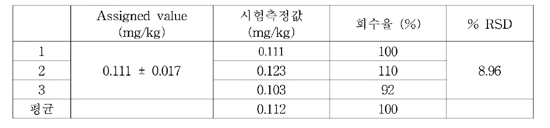 CRM sample을 이용한 회수율 시험결과