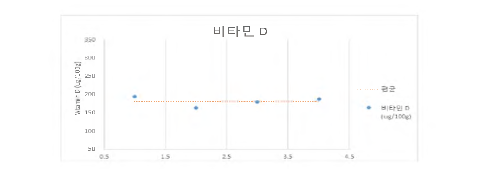 표고버섯 분말을 이용한 비타민 D2의 In-house control 정도 관리