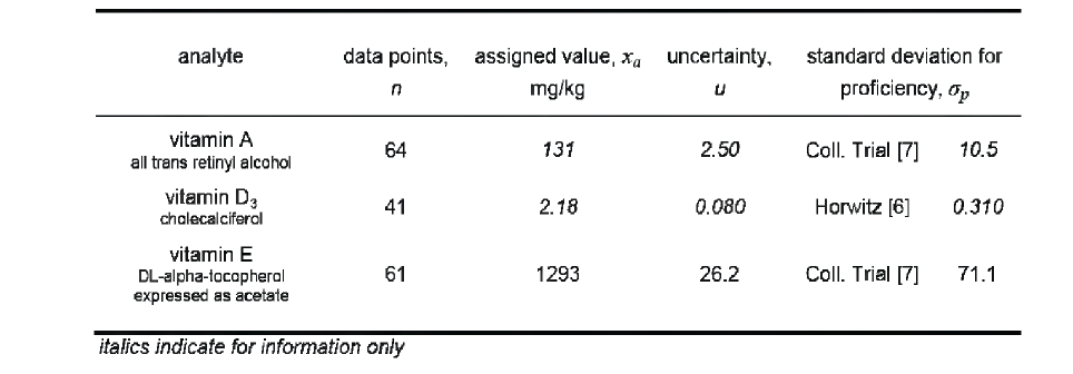 Assigned Values and Standard Deviations for Proficiency