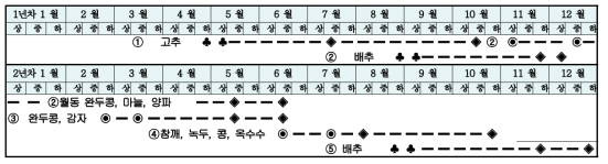 1회 경운 2년 주기 ‘고추+월동 완두콩 중심’ 3～5기작 재배 작형