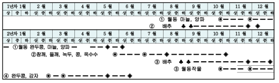 1회 경운 2년 주기 ‘월동마늘, 양파+참깨, 콩 중심’ 3～5기작 재배 작형 ※ 작부체계 고려사항 : 작부기간(월동 여부), 간작 가능여부, 육묘, 파종, 시비 등