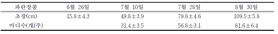 2016년 경운고추 + 2017년 무경운 완두콩 + 장콩의 생육