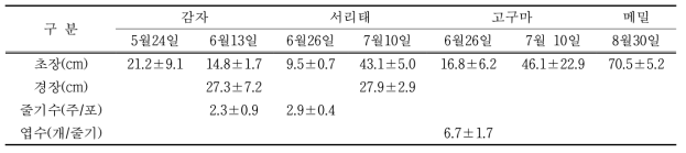 경운 봄감자 재배 후작물 서리태, 고구마의 생육