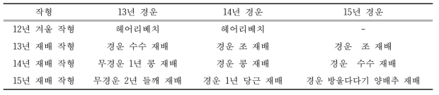 녹비작물을 이용한 무경운 재배 작형