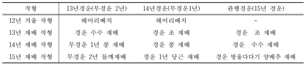 녹비작물을 이용한 무경운재배 작형