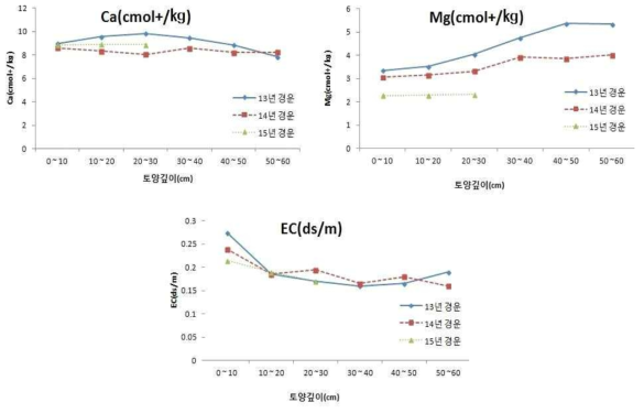 경운방법에 따른 토양 화학성 변화