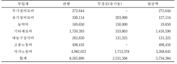 전통농업기술 적용(유기농, 최소경운)에 따른 관행 대비 생산비 절감