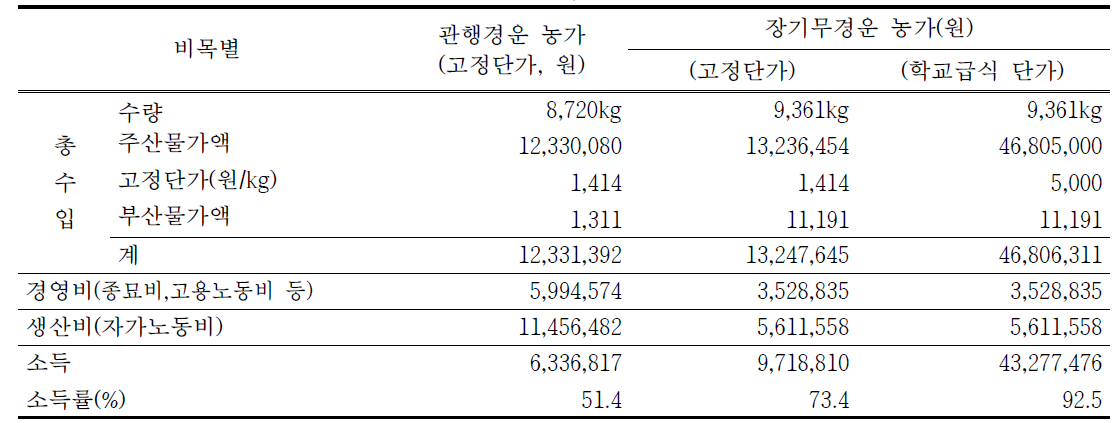 시설호박 무경운과 관행 농가소득 분석 (10a 기준)