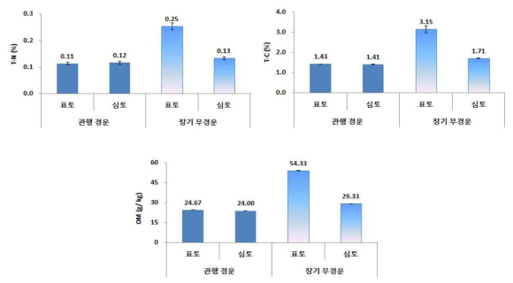 장기 무경운 시설 토양의 삼상 및 투수속도(2017. 7. 7)