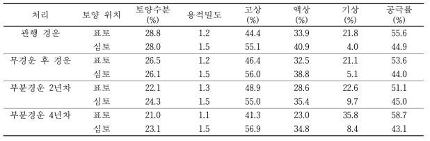 토양의 물리성 변화