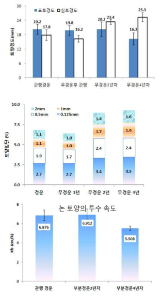 부분경운 논토양의 경도, 입단분포 및 투수속도