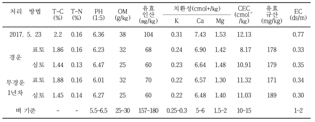 벼 부분경운 1년차 토양의 화학성(남평 오계리, 조사 : 2017. 7. 31)