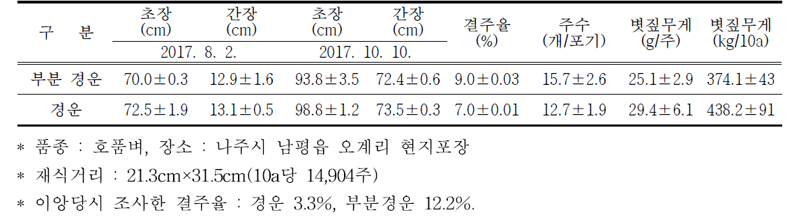 경운방법에 따른 벼 생육 특성(품종 : 호품벼, 3.3㎡당 49.7주, 2017)