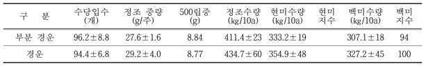 경운방법에 따른 쌀 수량 및 특성(품종 : 호품벼)