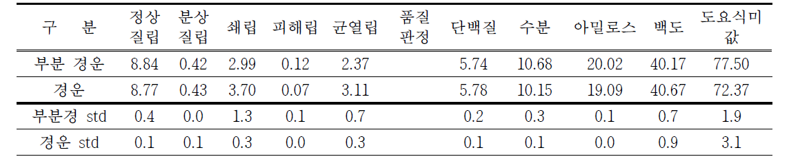 경운방법에 따른 쌀의 미질 특성(품종 : 호품벼)