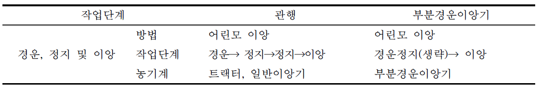 벼 주요 농작업 체계