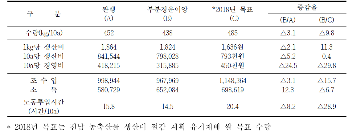 생산비 절감 효과(2015년)