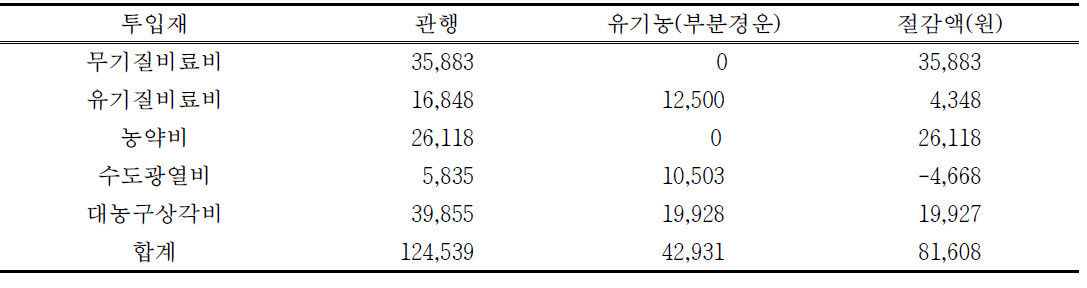 벼 부분경운 이앙기 도입의 경제적 효과(10a, 2017)